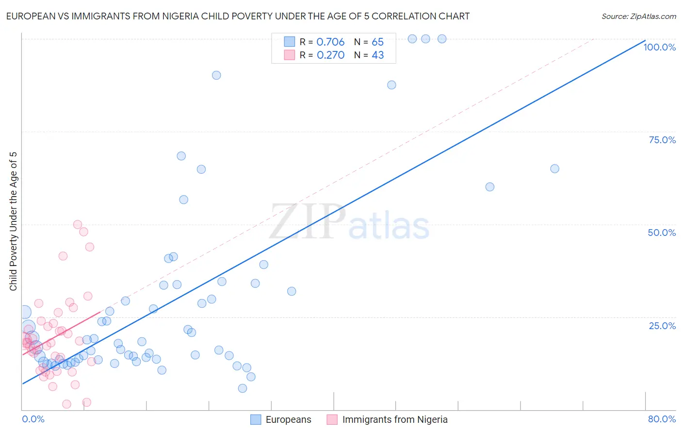 European vs Immigrants from Nigeria Child Poverty Under the Age of 5
