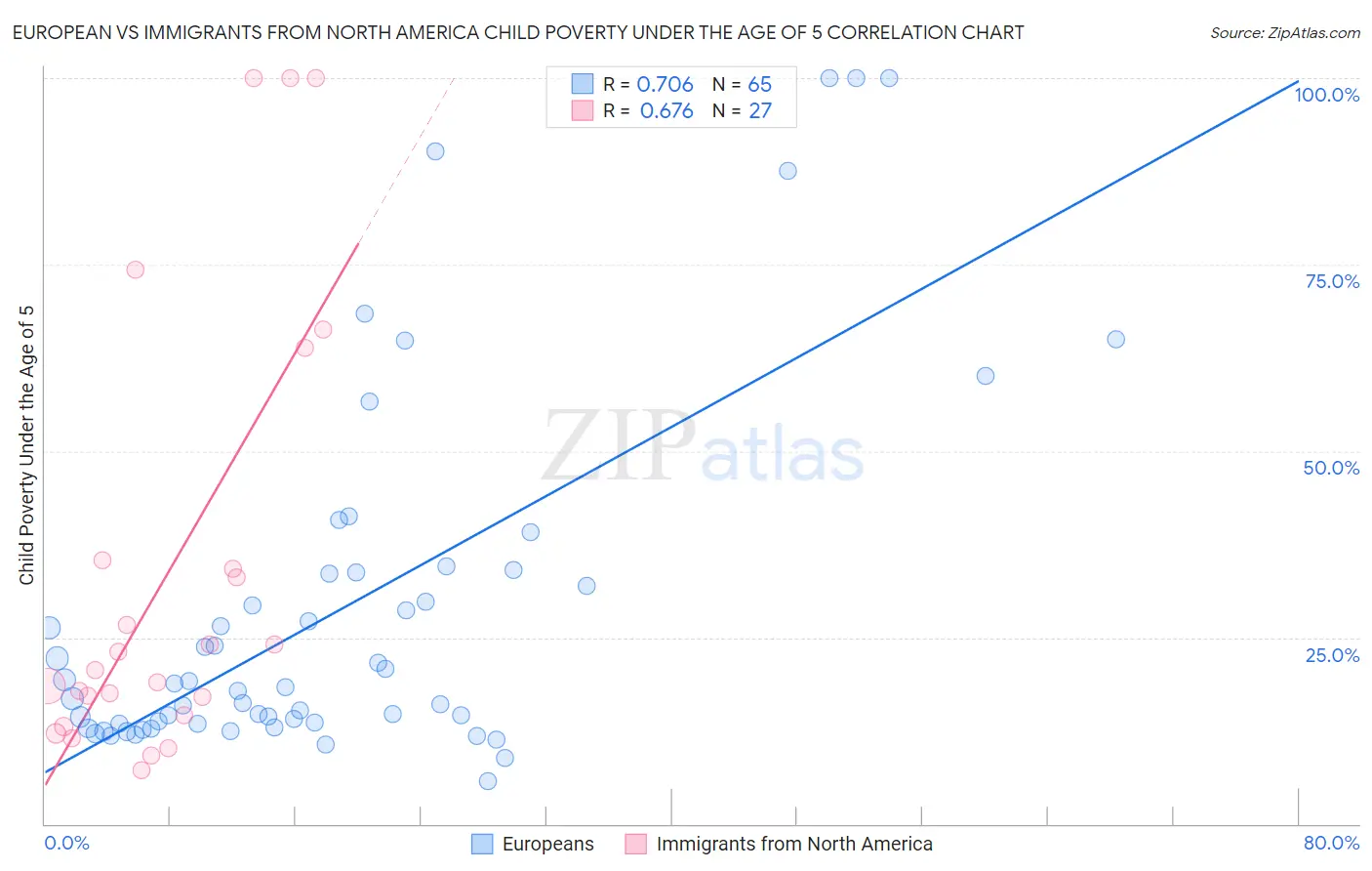 European vs Immigrants from North America Child Poverty Under the Age of 5