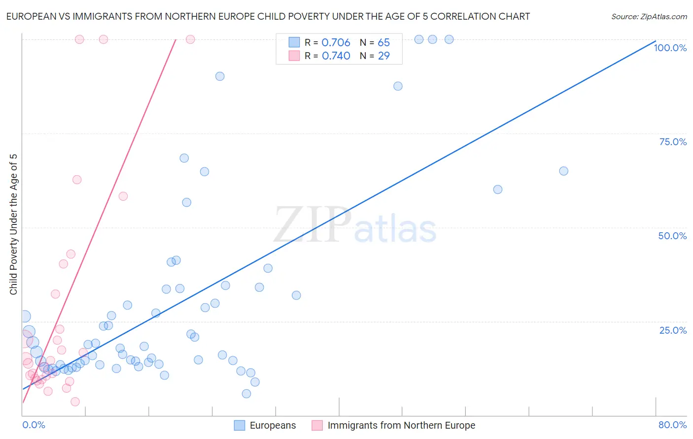 European vs Immigrants from Northern Europe Child Poverty Under the Age of 5