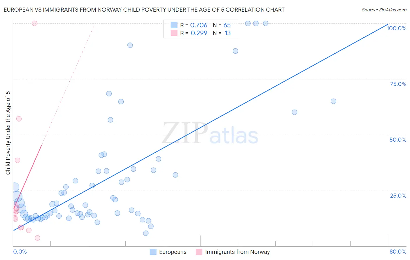 European vs Immigrants from Norway Child Poverty Under the Age of 5