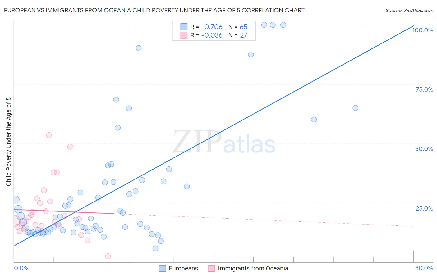 European vs Immigrants from Oceania Child Poverty Under the Age of 5