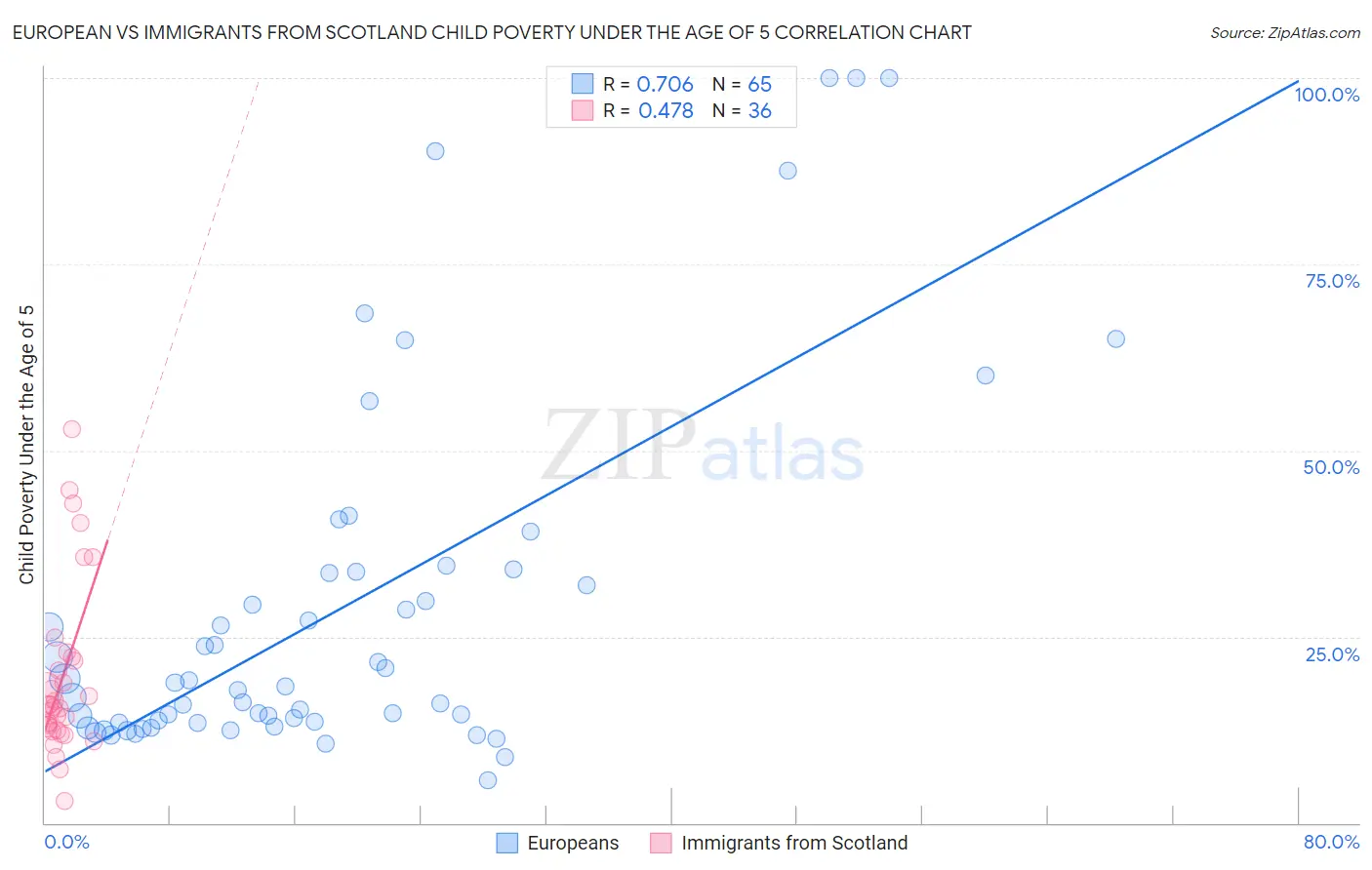 European vs Immigrants from Scotland Child Poverty Under the Age of 5