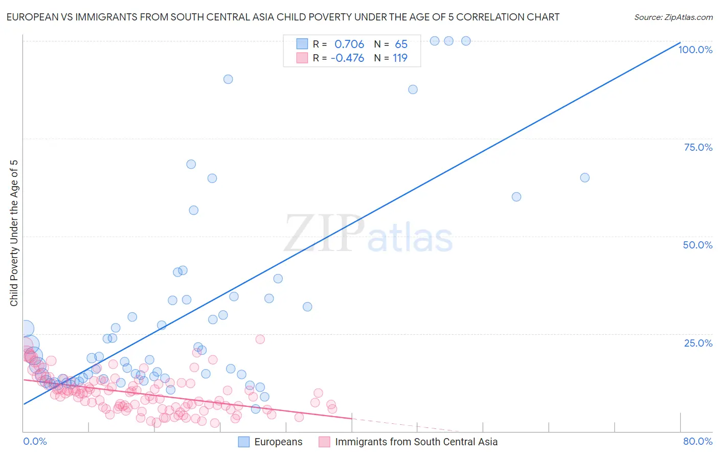 European vs Immigrants from South Central Asia Child Poverty Under the Age of 5