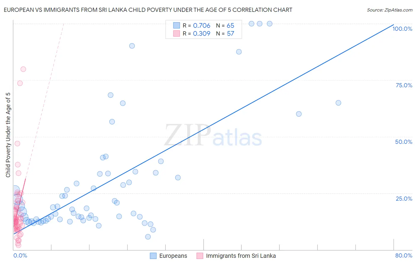 European vs Immigrants from Sri Lanka Child Poverty Under the Age of 5