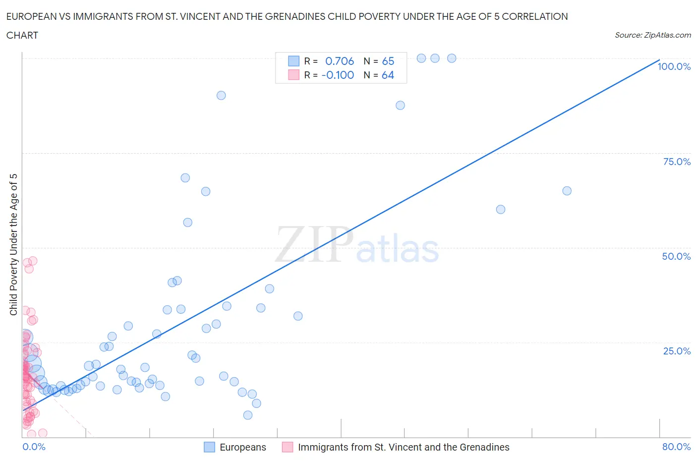 European vs Immigrants from St. Vincent and the Grenadines Child Poverty Under the Age of 5