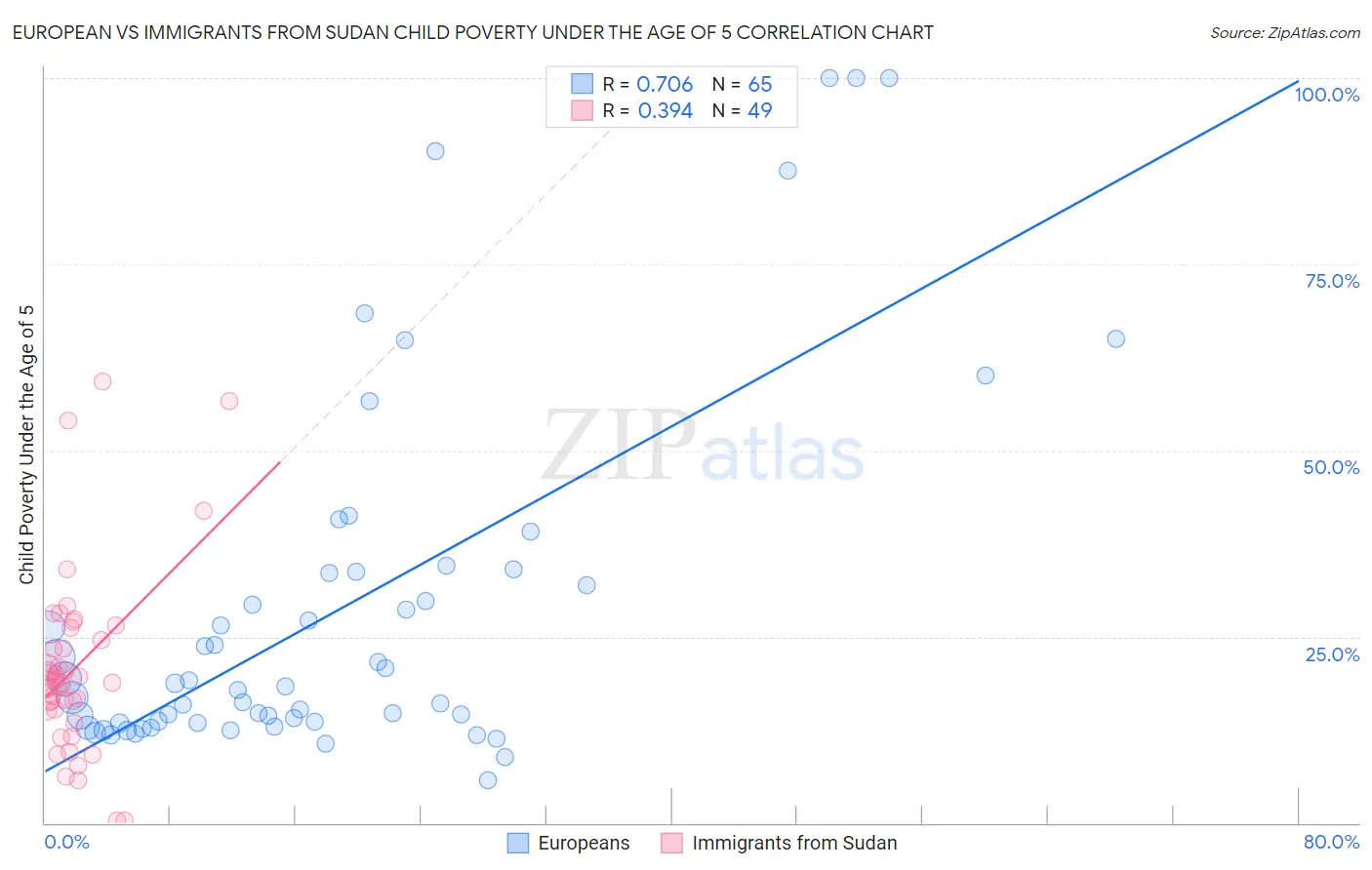 European vs Immigrants from Sudan Child Poverty Under the Age of 5