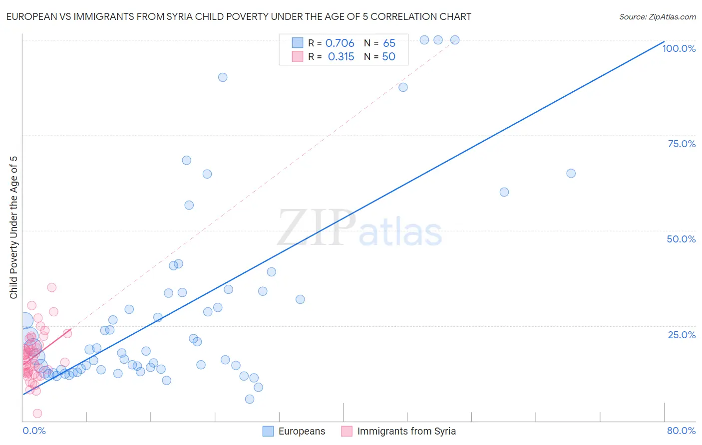 European vs Immigrants from Syria Child Poverty Under the Age of 5