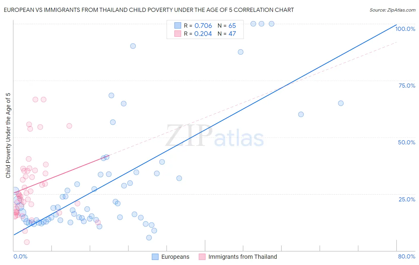 European vs Immigrants from Thailand Child Poverty Under the Age of 5