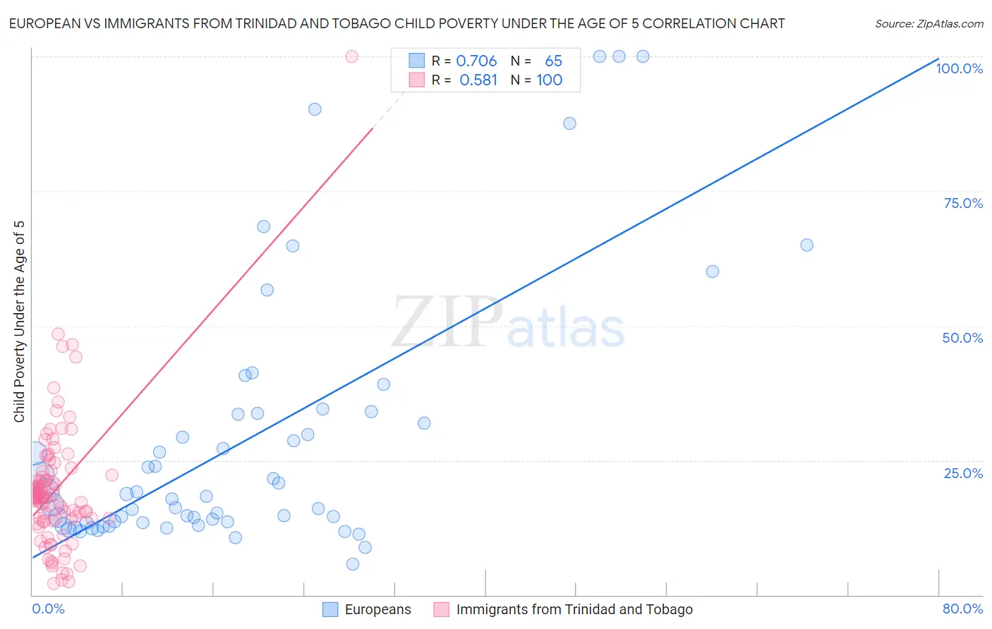 European vs Immigrants from Trinidad and Tobago Child Poverty Under the Age of 5