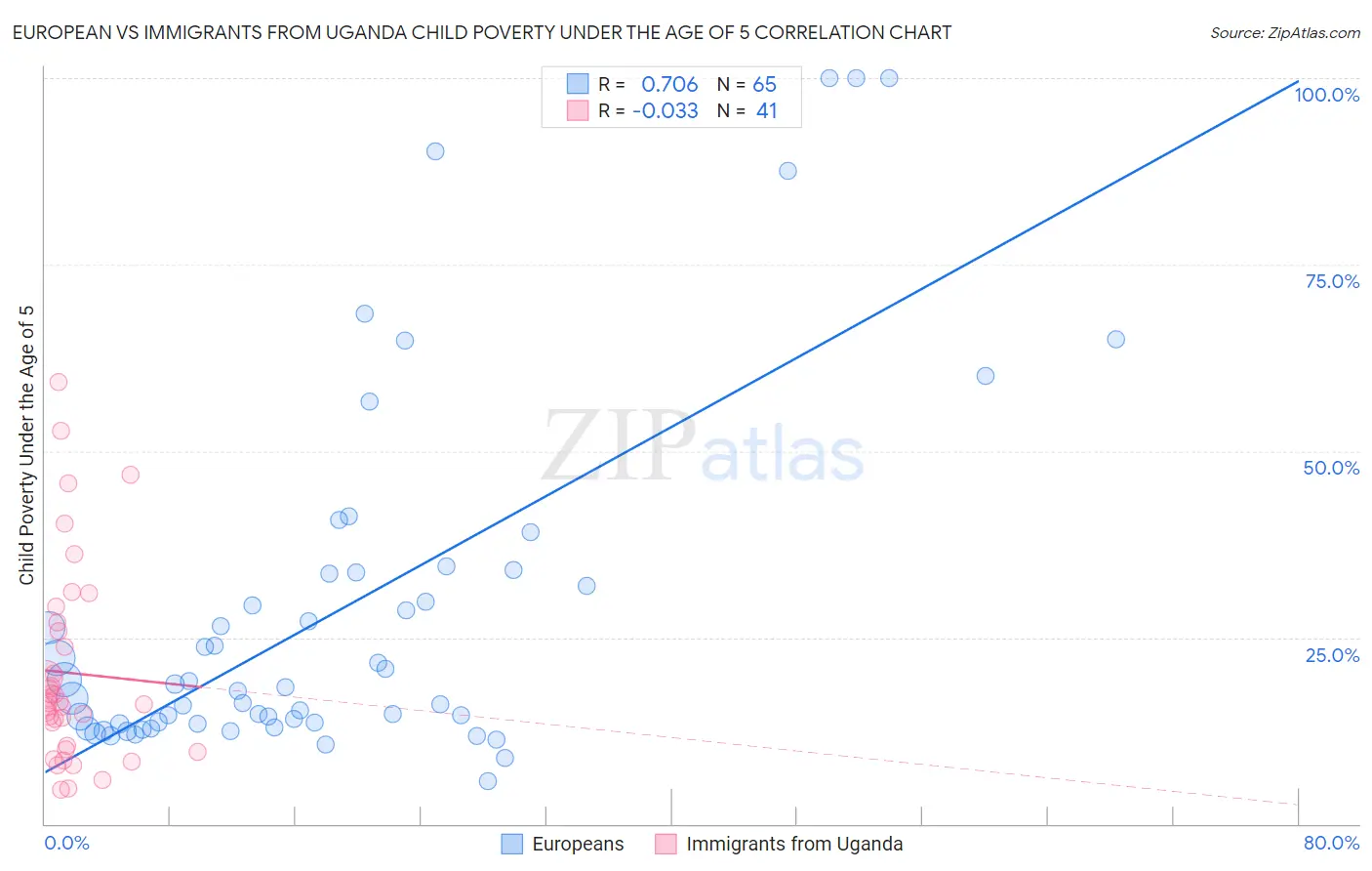 European vs Immigrants from Uganda Child Poverty Under the Age of 5