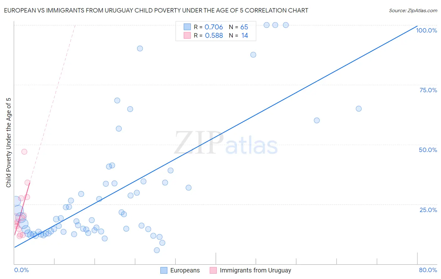 European vs Immigrants from Uruguay Child Poverty Under the Age of 5