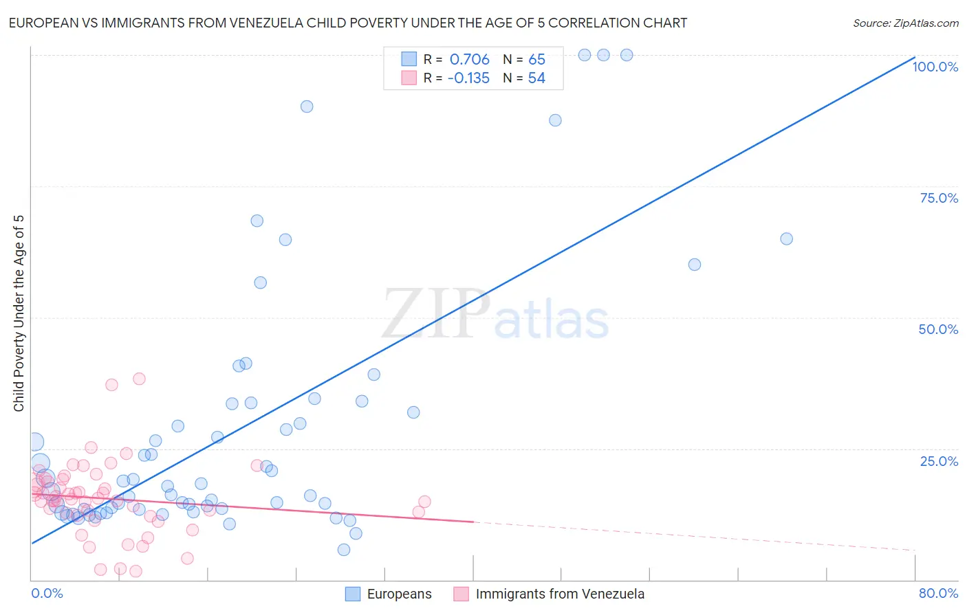 European vs Immigrants from Venezuela Child Poverty Under the Age of 5