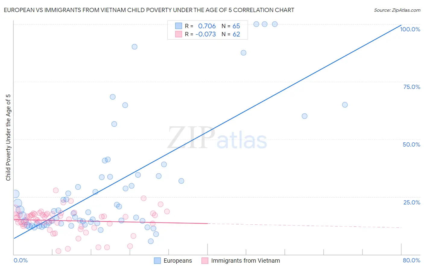 European vs Immigrants from Vietnam Child Poverty Under the Age of 5