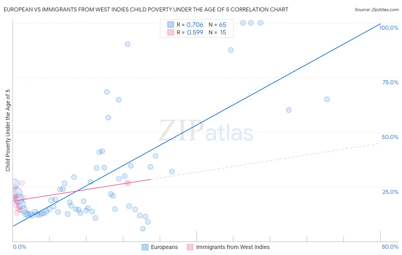 European vs Immigrants from West Indies Child Poverty Under the Age of 5