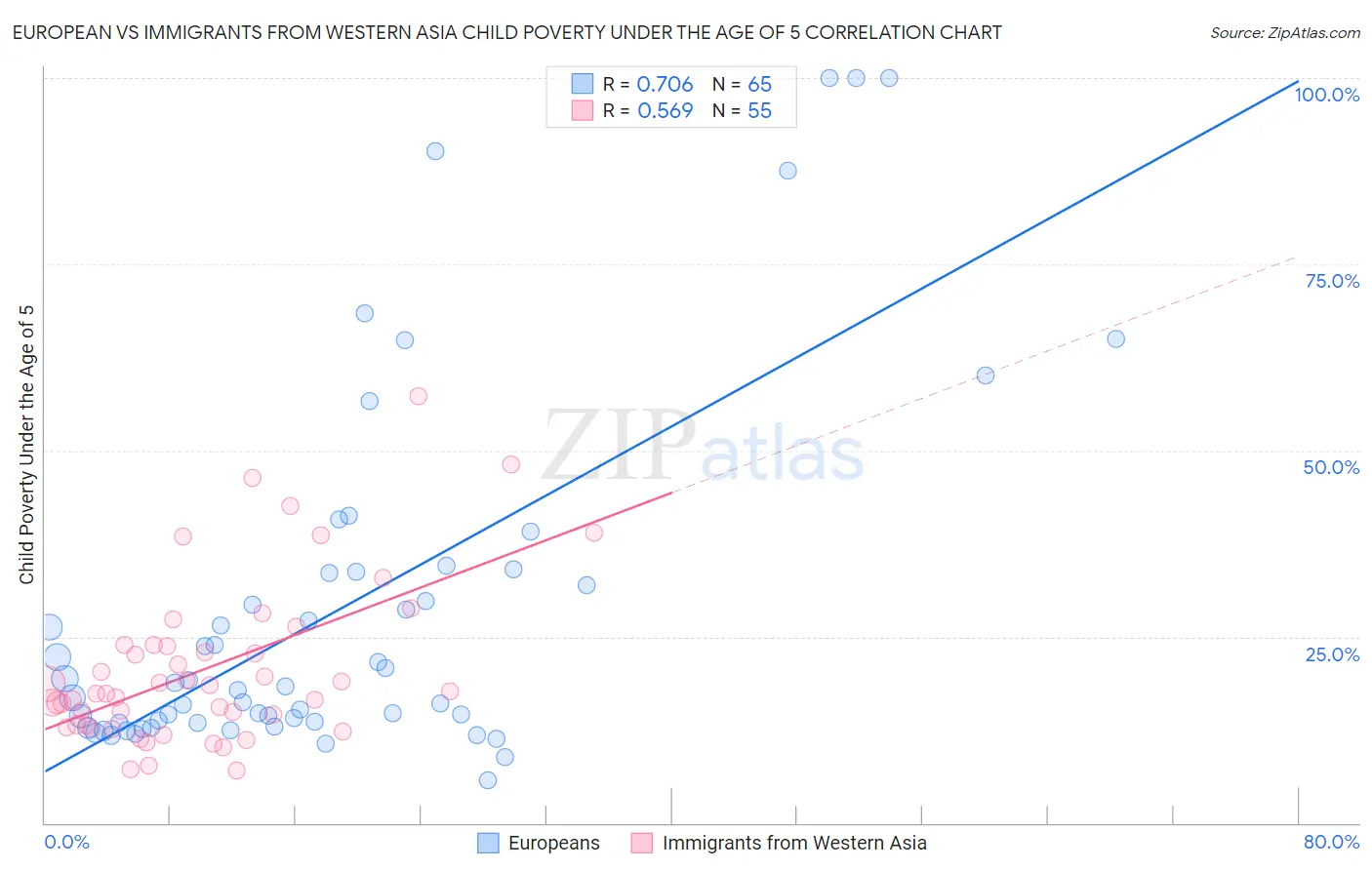 European vs Immigrants from Western Asia Child Poverty Under the Age of 5