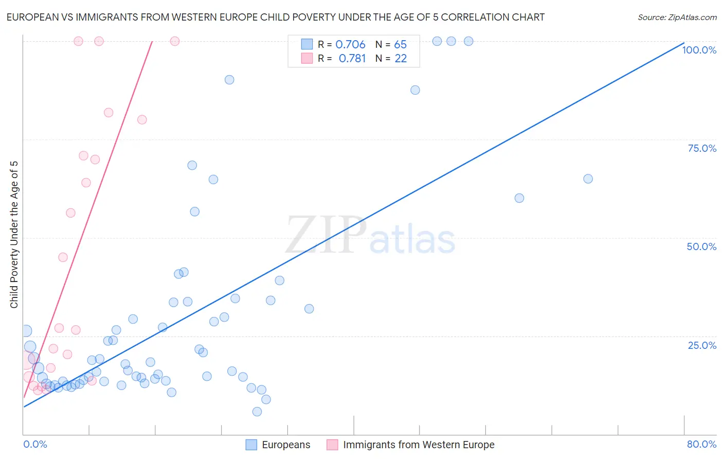 European vs Immigrants from Western Europe Child Poverty Under the Age of 5