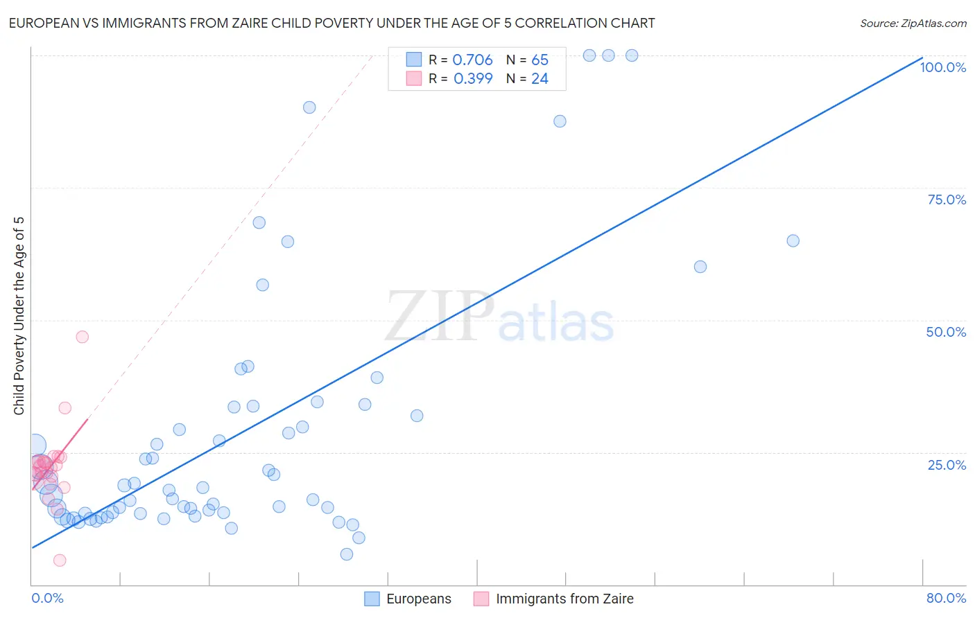 European vs Immigrants from Zaire Child Poverty Under the Age of 5