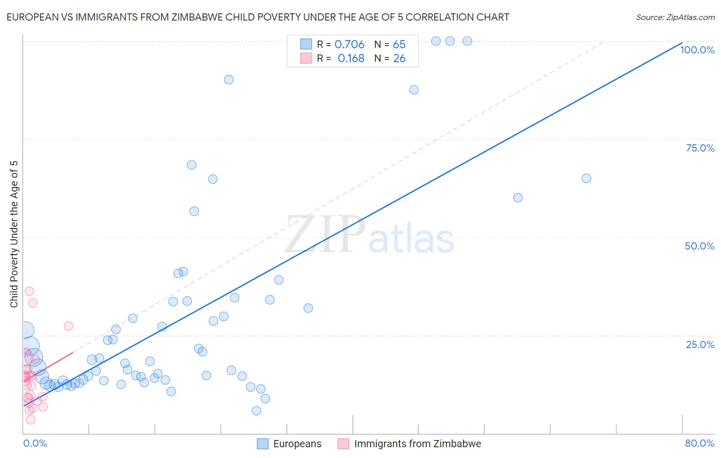 European vs Immigrants from Zimbabwe Child Poverty Under the Age of 5