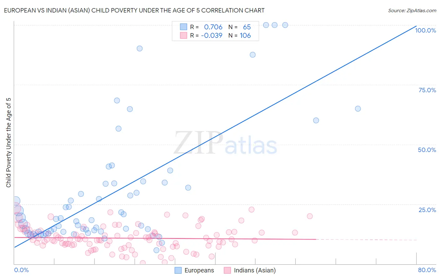 European vs Indian (Asian) Child Poverty Under the Age of 5