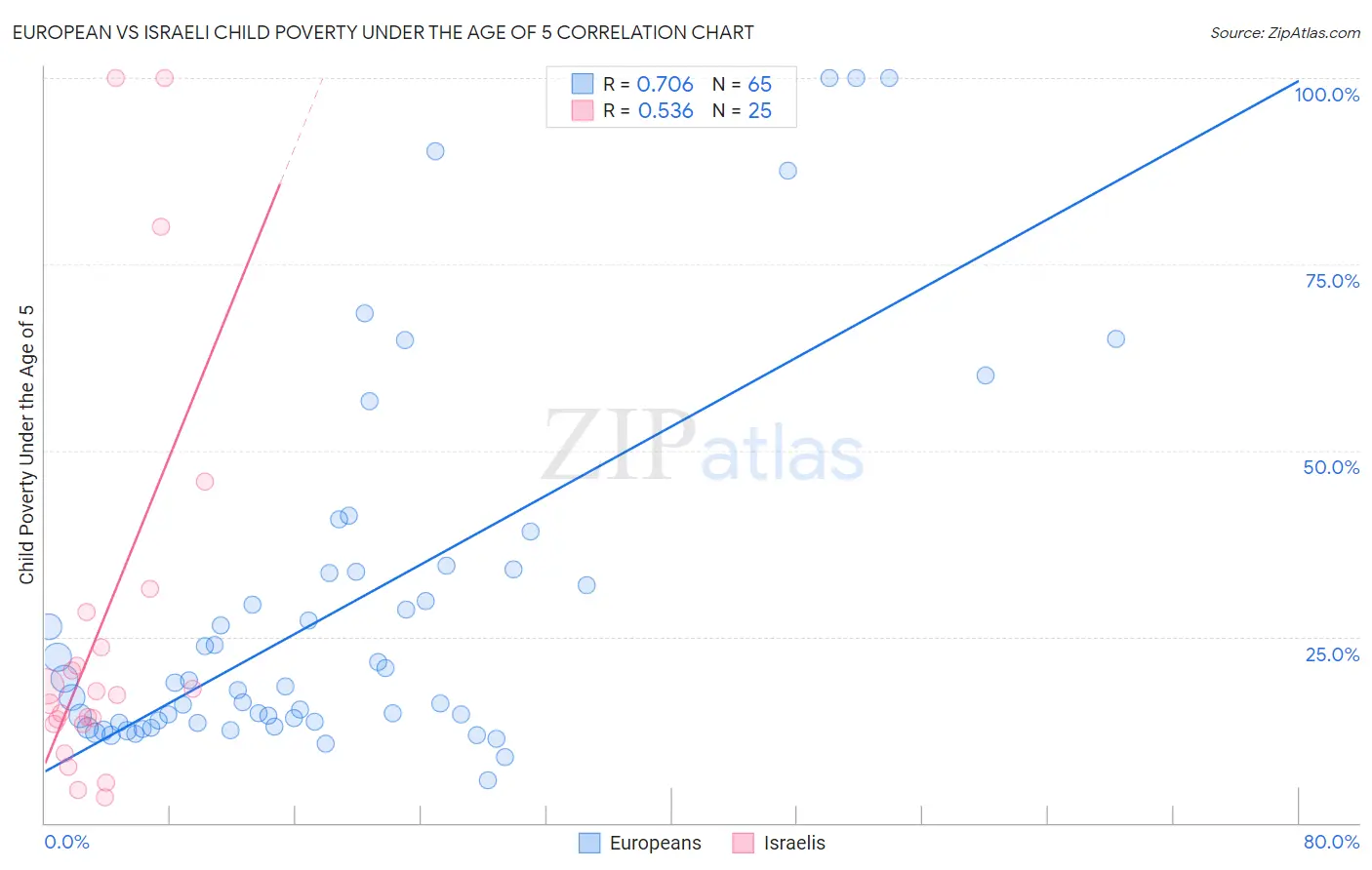 European vs Israeli Child Poverty Under the Age of 5