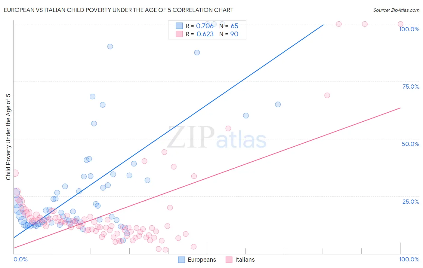 European vs Italian Child Poverty Under the Age of 5