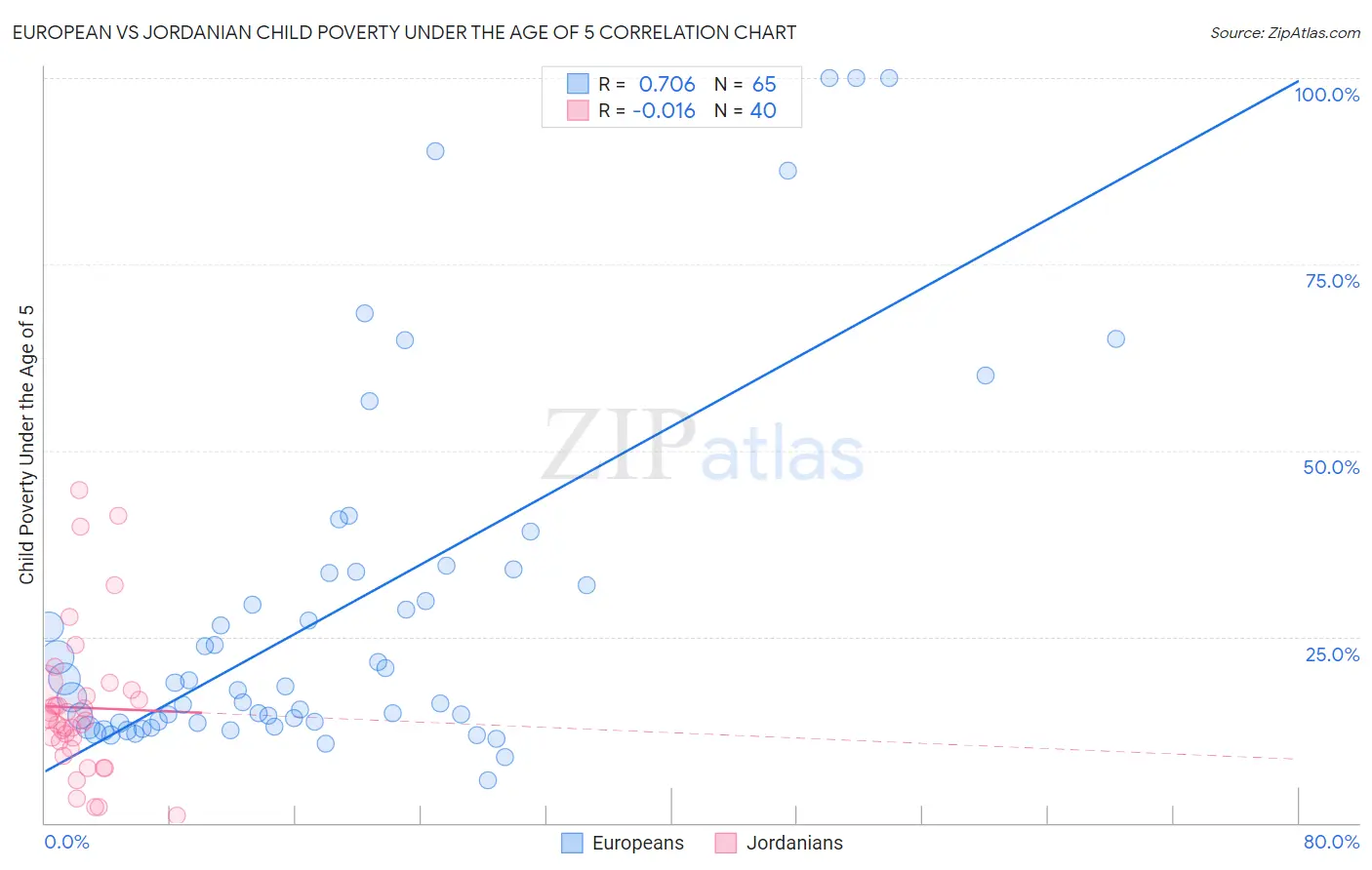 European vs Jordanian Child Poverty Under the Age of 5