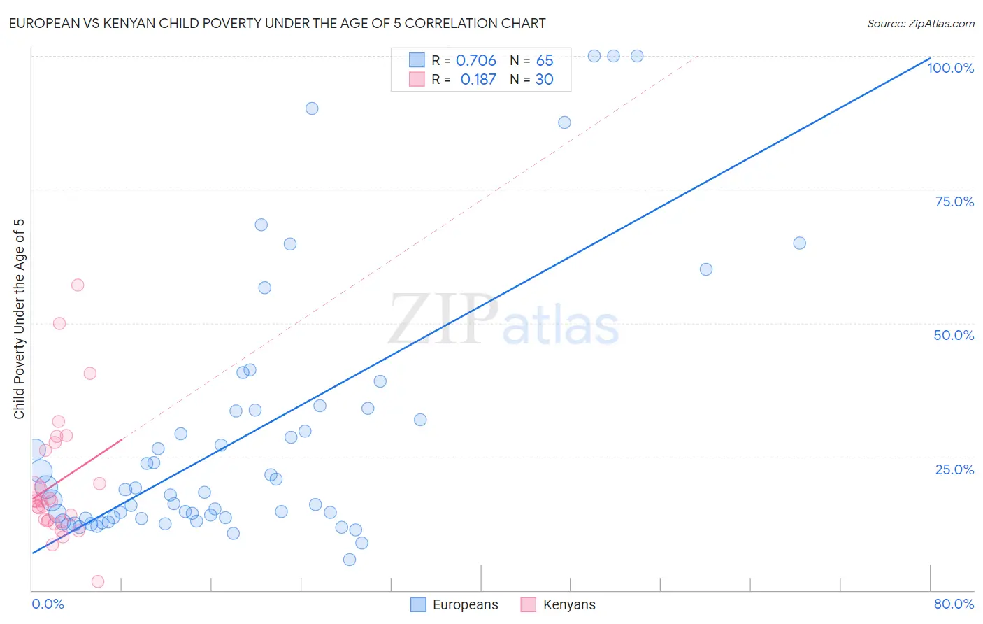European vs Kenyan Child Poverty Under the Age of 5