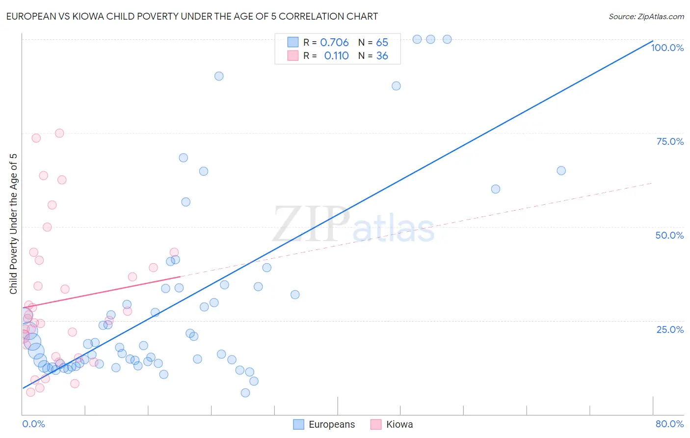 European vs Kiowa Child Poverty Under the Age of 5