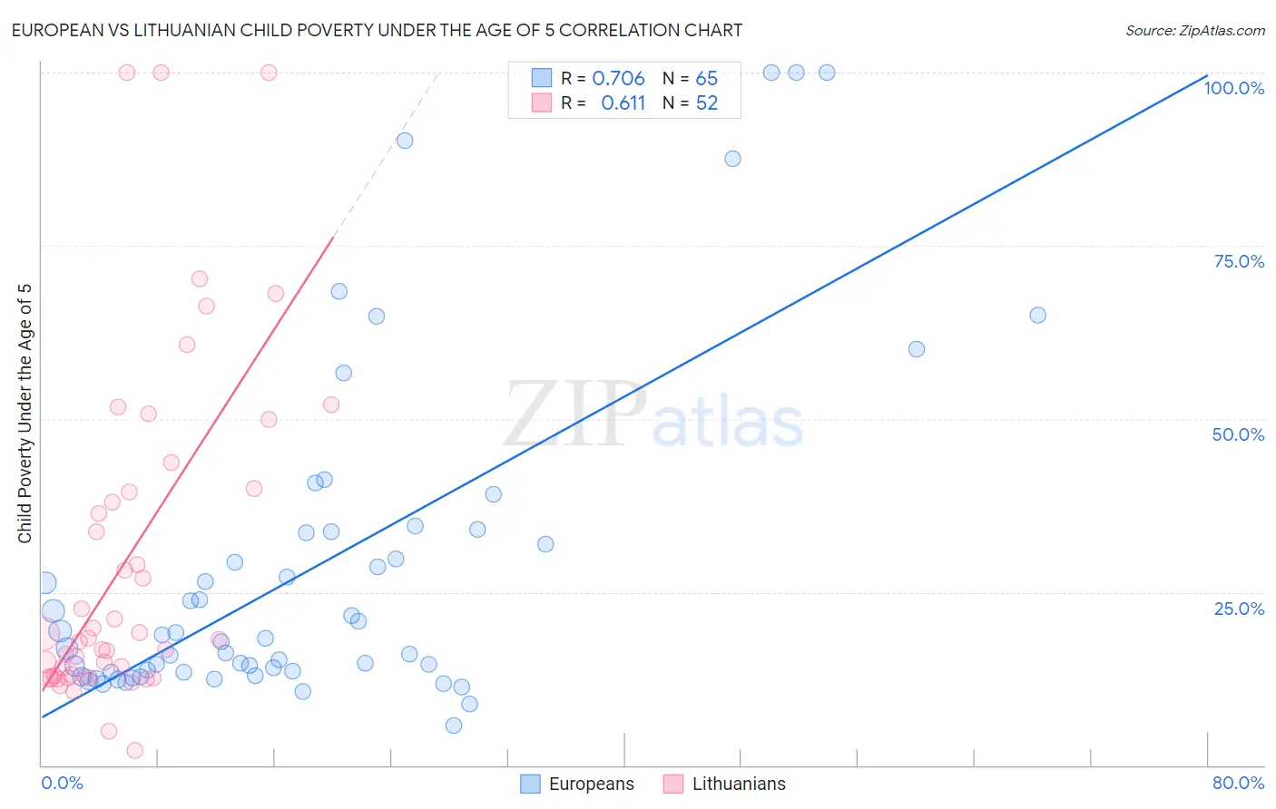 European vs Lithuanian Child Poverty Under the Age of 5