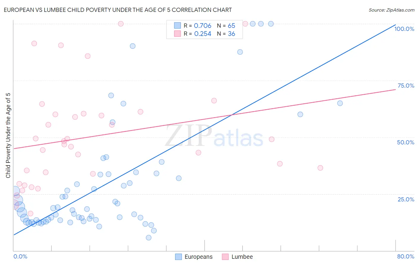 European vs Lumbee Child Poverty Under the Age of 5
