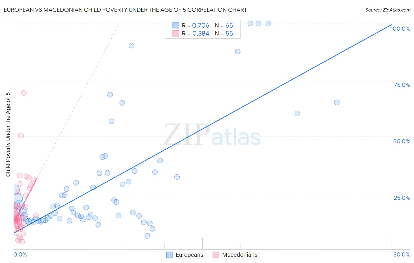European vs Macedonian Child Poverty Under the Age of 5