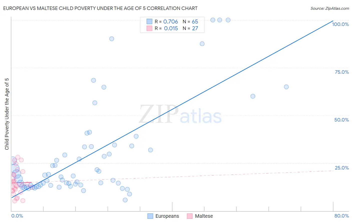 European vs Maltese Child Poverty Under the Age of 5