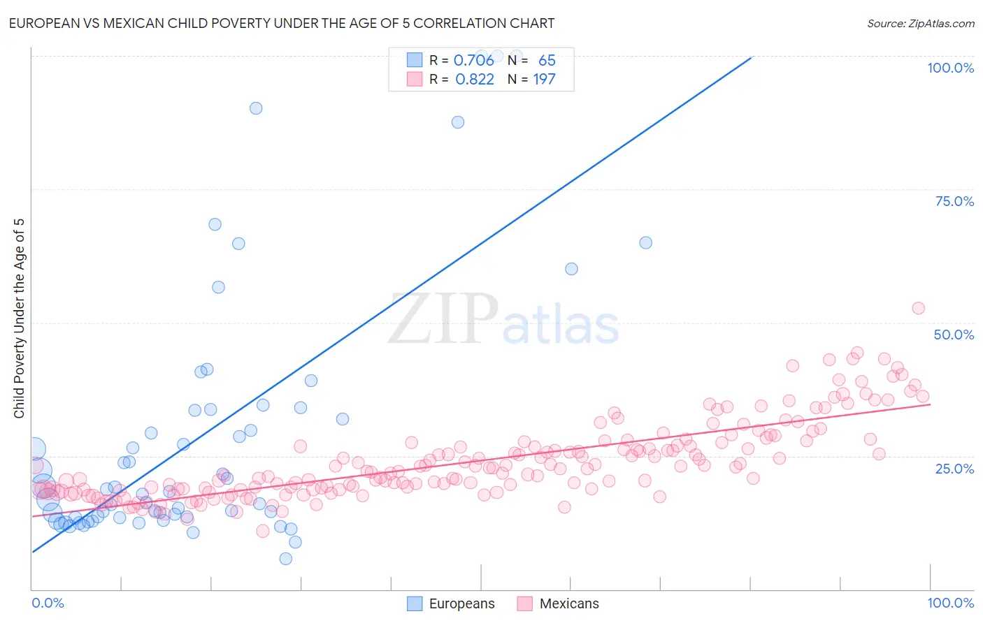 European vs Mexican Child Poverty Under the Age of 5