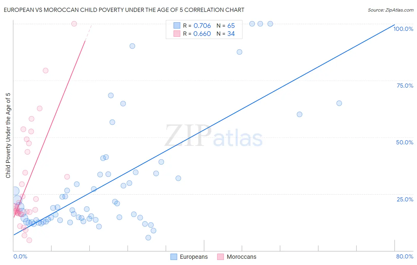 European vs Moroccan Child Poverty Under the Age of 5