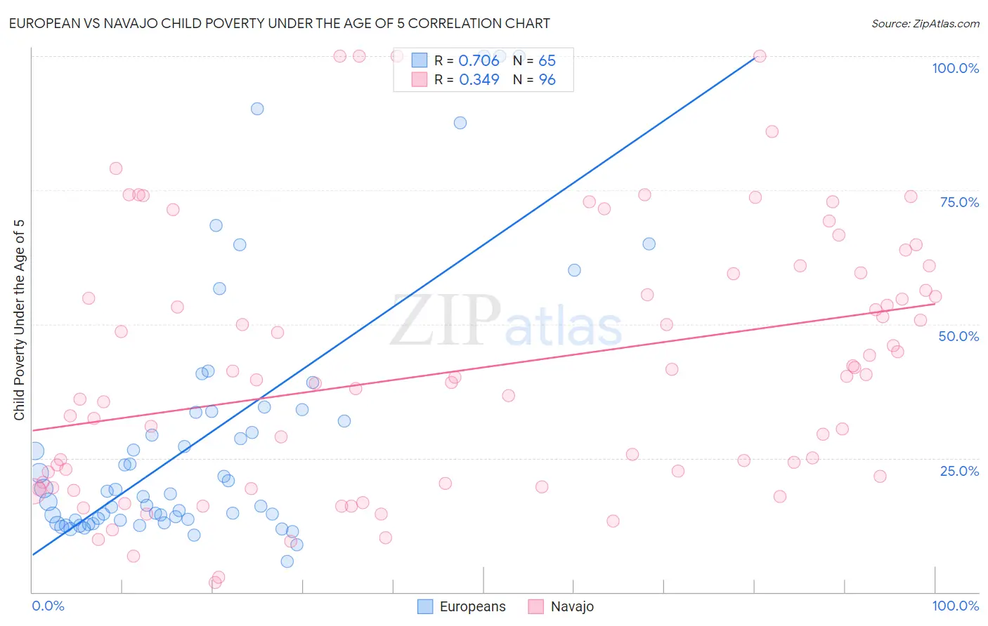 European vs Navajo Child Poverty Under the Age of 5