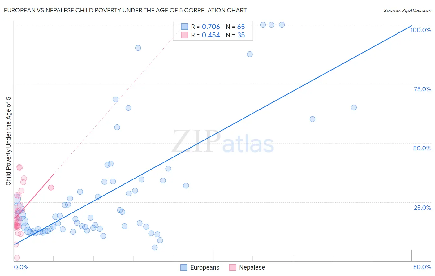 European vs Nepalese Child Poverty Under the Age of 5
