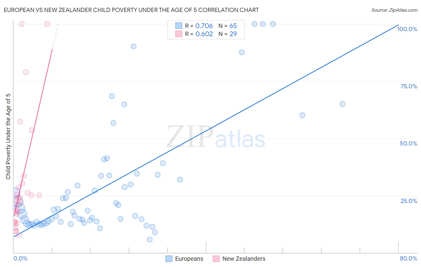 European vs New Zealander Child Poverty Under the Age of 5