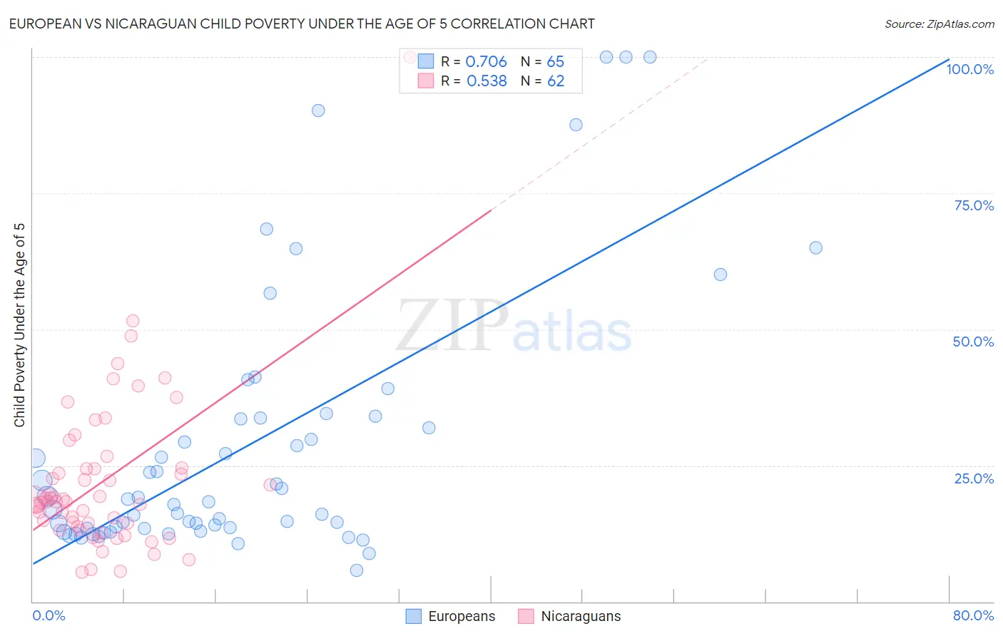 European vs Nicaraguan Child Poverty Under the Age of 5