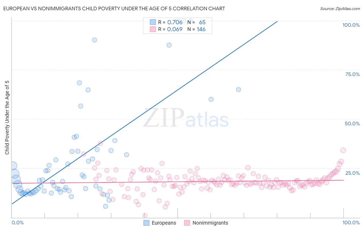 European vs Nonimmigrants Child Poverty Under the Age of 5