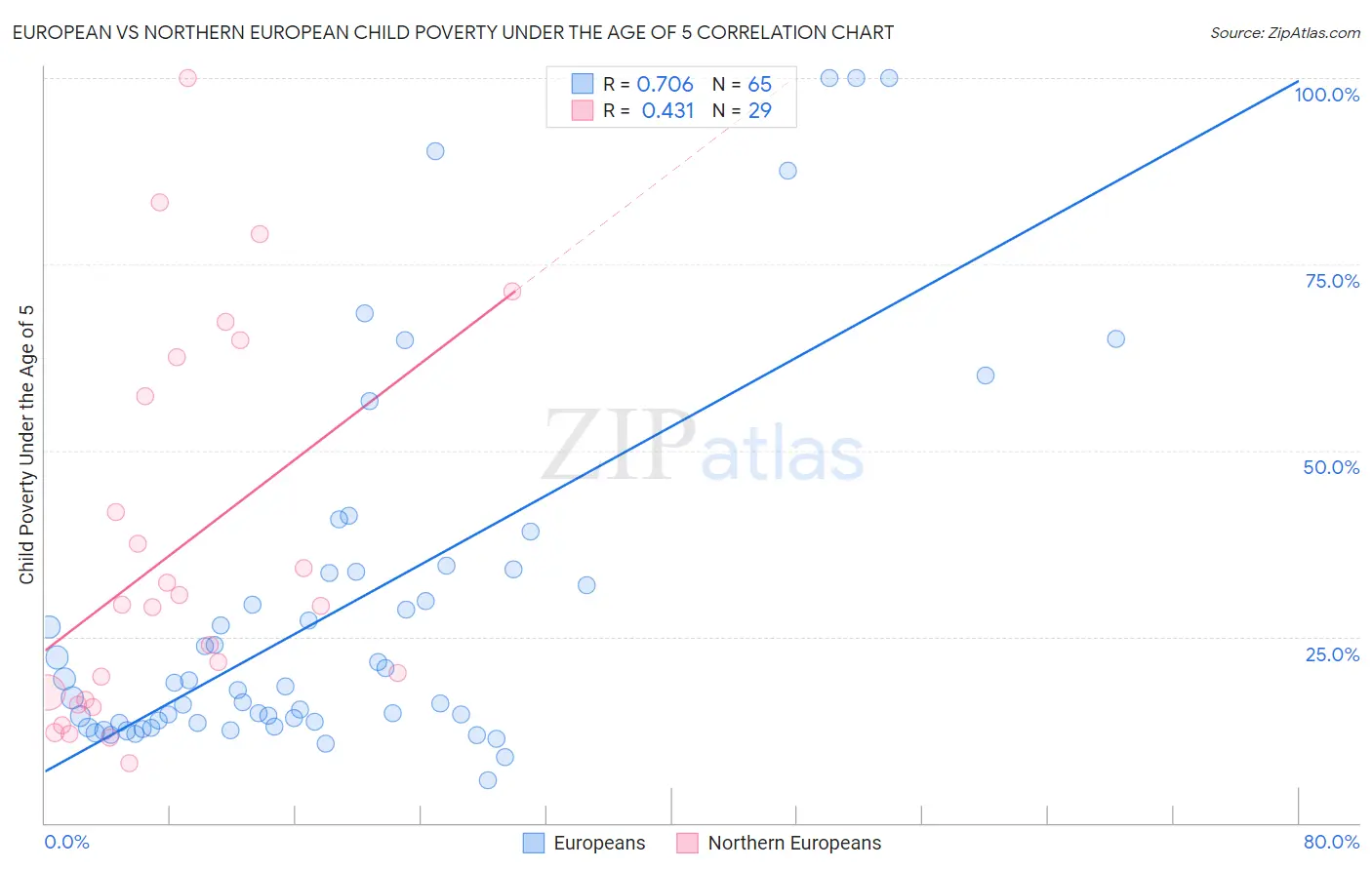 European vs Northern European Child Poverty Under the Age of 5