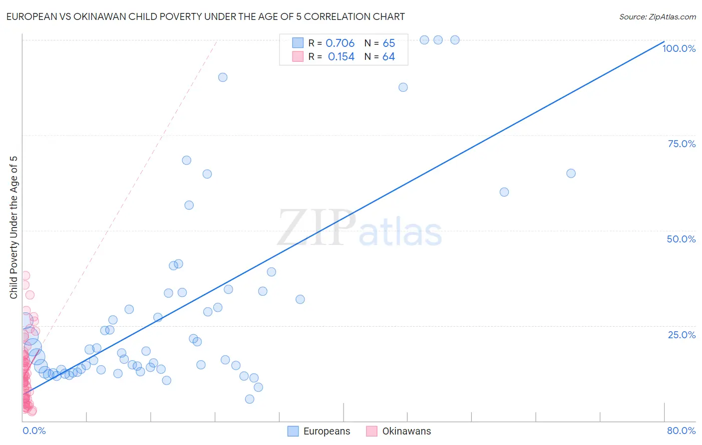 European vs Okinawan Child Poverty Under the Age of 5