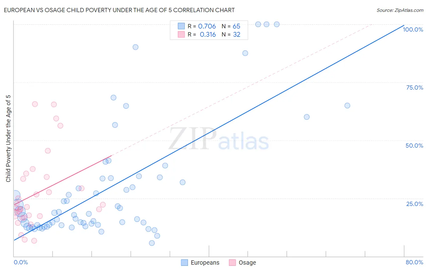 European vs Osage Child Poverty Under the Age of 5