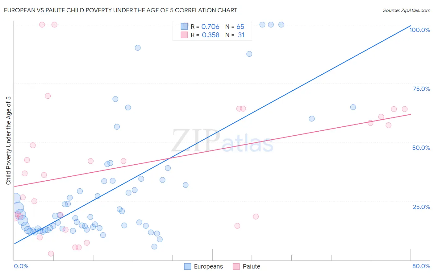 European vs Paiute Child Poverty Under the Age of 5