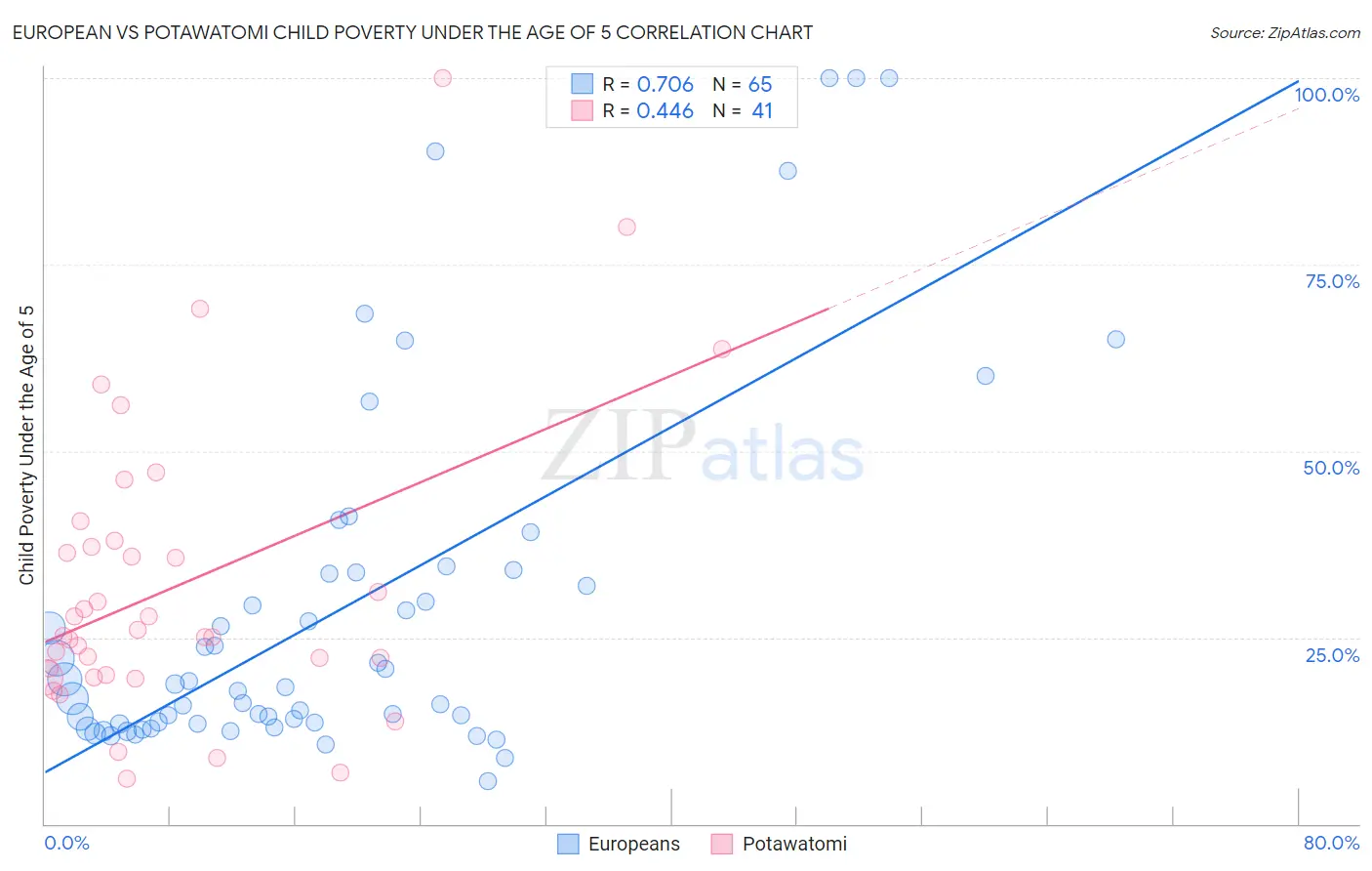 European vs Potawatomi Child Poverty Under the Age of 5