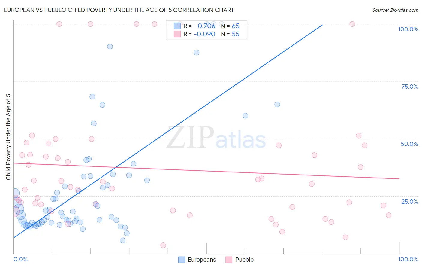 European vs Pueblo Child Poverty Under the Age of 5