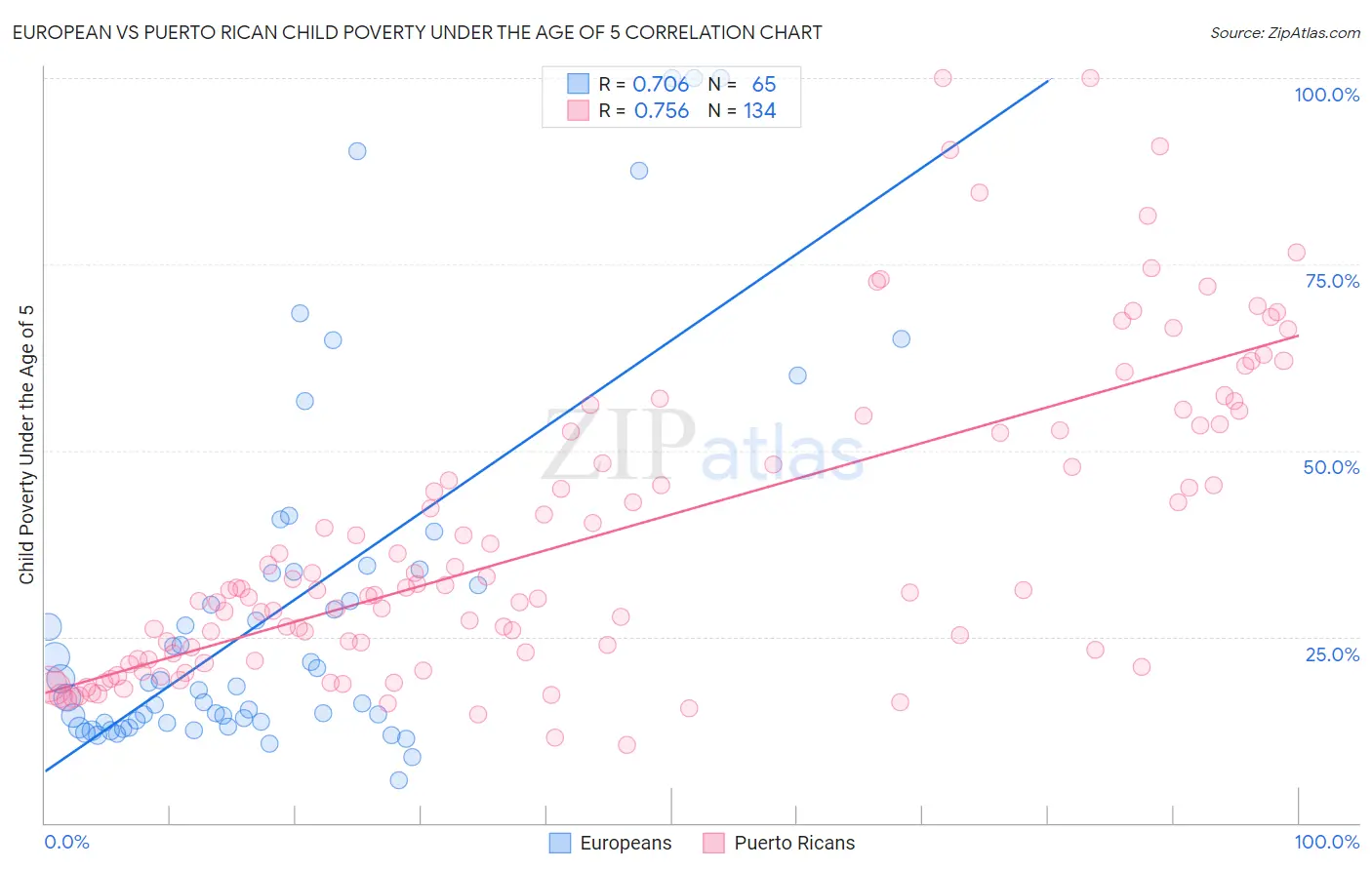 European vs Puerto Rican Child Poverty Under the Age of 5