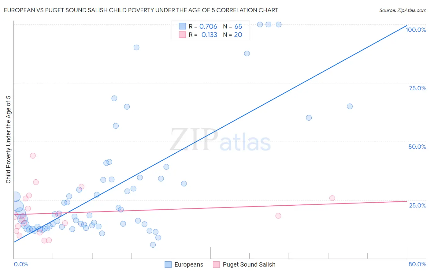 European vs Puget Sound Salish Child Poverty Under the Age of 5