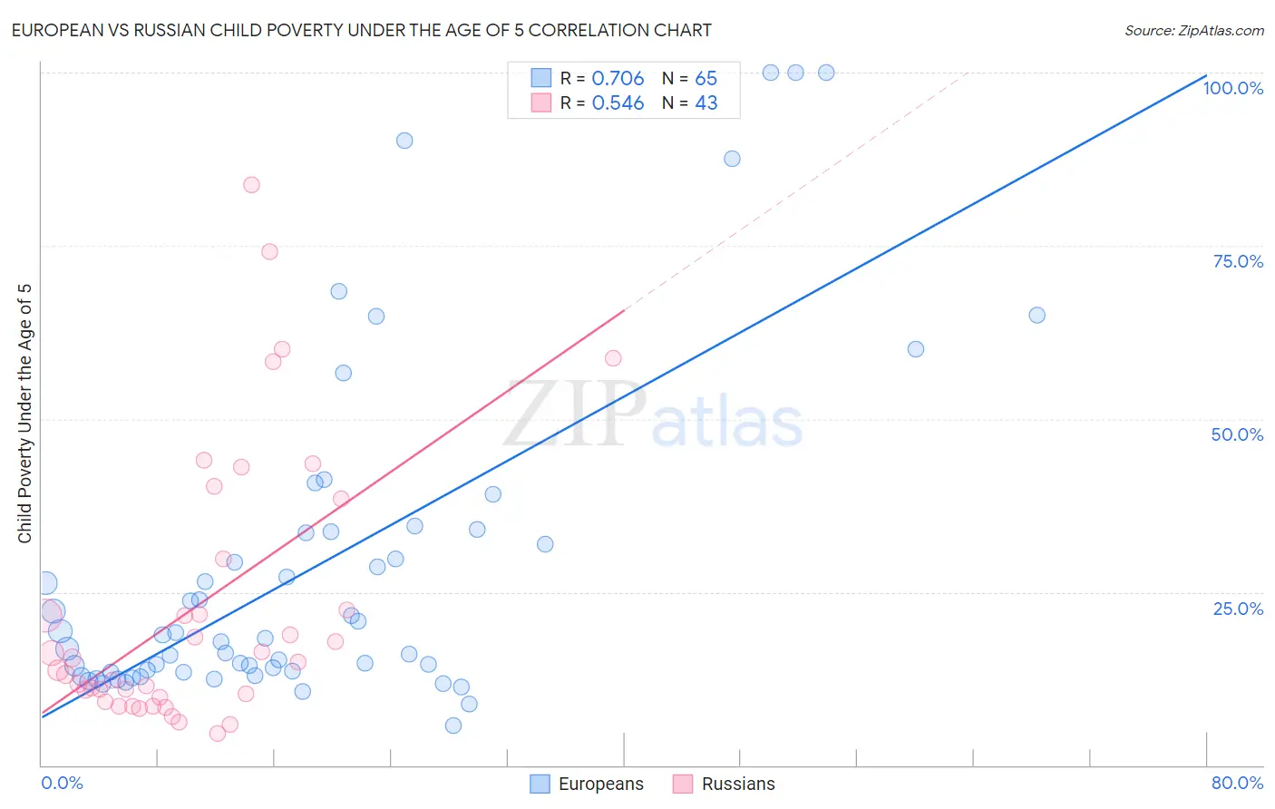 European vs Russian Child Poverty Under the Age of 5