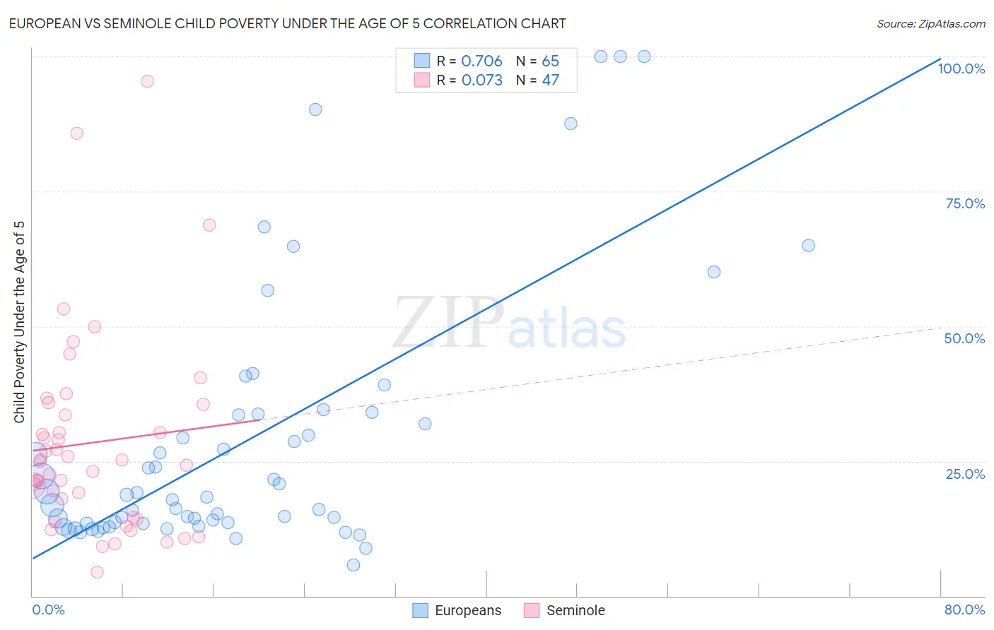 European vs Seminole Child Poverty Under the Age of 5