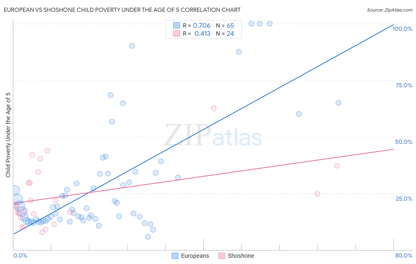 European vs Shoshone Child Poverty Under the Age of 5